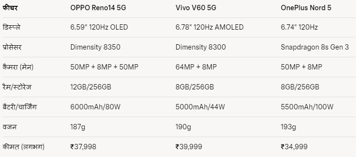 OPPO Reno14 5G